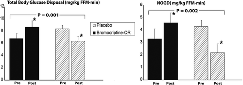 Figure 10. Effect of 16 weeks treatment with morning Bromocriptine-QR or placebo therapy upon insulin-stimulated glucose disposal in T2DM subjects on diet with or without sulfonylurea therapy.