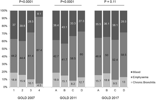Figure 6. Distribution of the clinical COPD phenotypes (mixed = dark grey, emphysema = grey, and chronic bronchitis = light grey) according to the GOLD 2007, GOLD 2011 and GOLD 2017 criteria.