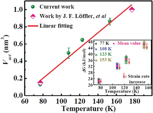 Figure 2. Activation volumes as a function of temperature, calculated from the strain-rate jump compression tests according to Equation (2). Inset shows the activation energy for the test temperatures.