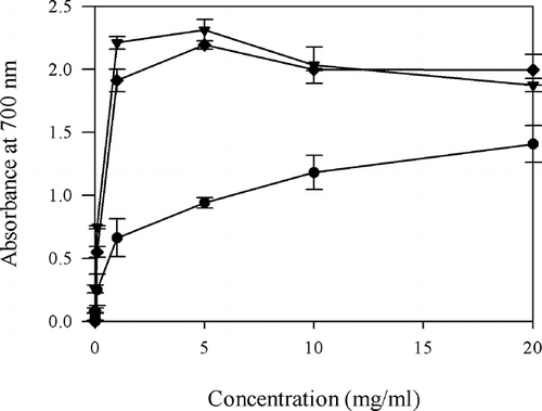 Figure 6 Reducing power of PHH: (•) PHH, (▾) ascorbic acid, (♦) BHT.