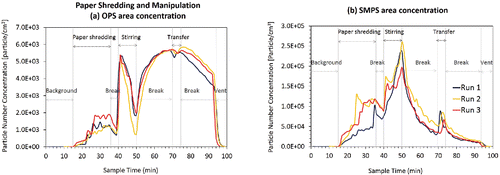 Figure 2. Total particle number concentration at area nearby straight-cut shredder during paper shredding and manipulating shredded paper pieces. (a) OPS (0.3–10 μm) concentration and (b) SMPS (10–420 nm) concentration.