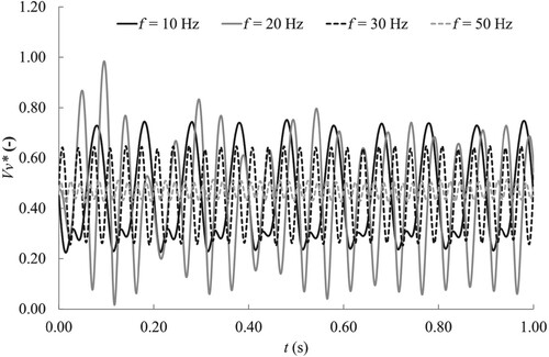 Figure 18 Time-history of the dimensionless volume of vapour. Francis turbine test case, CFD results