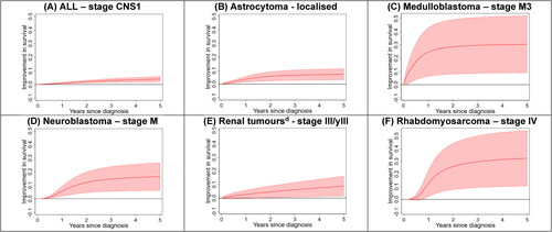 Figure 2. Differences in adjusted survival curves from 2000–2008 to 2009–2017 for selected combinations of childhood cancer type and stage at diagnosis, Australia.a,b,c ALL: acute lymphoblastic leukaemia; CNS: central nervous system. Staging categories: Acute lymphoblastic leukaemia (CNS1 - No clinical signs of central nervous system involvement and no blasts in the cerebrospinal fluid); Medulloblastoma (M3 - visible metastases in spine); Neuroblastoma (excludes stage MS - metastases confined to skin, liver, and/or bone marrow for children younger than 18 months old at diagnosis); Renal tumours (y – denotes patients treated on the SIOP protocol). (a) Survival was followed to 31 December 2020. Shaded areas denote the 95% confidence interval for the difference in survival. Positive values indicate survival has improved between the two diagnostic time periods. (b) Type of cancer classified according to the International Classification of Childhood Cancers, version 3 (ICCC-3). (c). The stage was defined by the Toronto Paediatric Cancer Stage Guidelines. d. Excludes renal cell carcinomas.