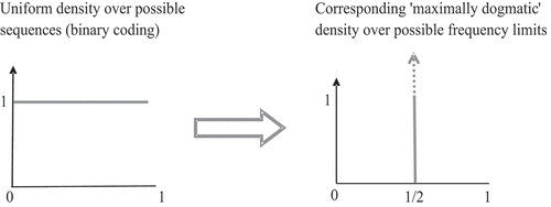 Figure 1. Transformation of a state-uniform P-density into a P-density over frequency limits. Left: [0,1] represents the space of all infinite binary sequences. Right: [0,1] represents the space of all possible limiting frequencies of these sequences.