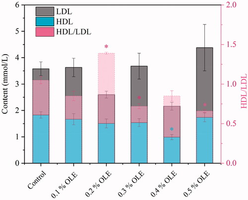 Figure 3. High-density lipoprotein (HDL) and low-density lipoprotein (LDL) performances of the broiler chickens fed by olive leaf extract. Histograms with asterisk in the figure show significant difference at p < 0.05 by ANOVA, compared with the control. For each description, every test was executed in triplicate (n = 3).