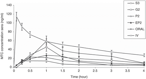 Figure 4.  Mean sera concentration-time profiles in sheep after oral, IV, and intranasal administations of different formulations at a dose of 0.4 mg/kg applied to five sheep (G2-S3, P2, EP2: p < 0.05; P2-EP2: p < 0.05).