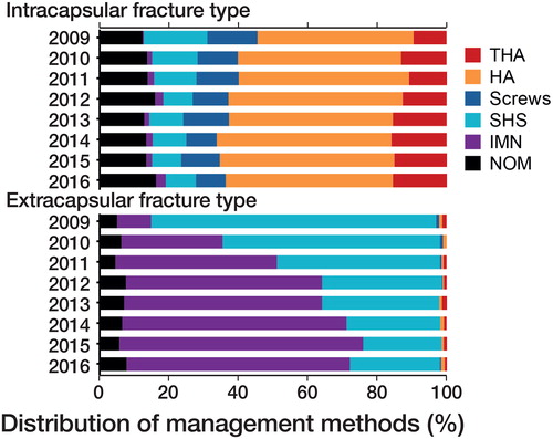 Figure 3. Distribution of management methods by study year and fracture type. THA = total hip arthroplasty, HA = hemiarthroplasty, SHS = sliding hip screw, IMN = intramedullary nail, NOM = nonoperative management.
