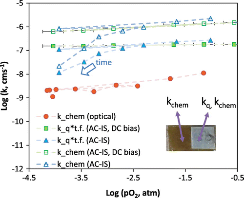 Figure 7. Comparison of (nearly) simultaneously measured k chem and k q values for STF35 at 600 °C (t.f. stands for bulk thermodynamic factor = γ) using a sputtered porous Pt current collector on a portion of the film. Inset is a photo of the sample for simultaneous OTR of the native film and AC-IS measurements using the porous Pt current collector.