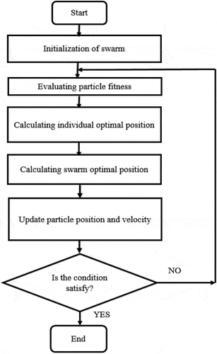 Figure 5. Flowchart of PSO algorithm