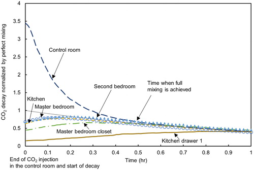 Figure 3. Temporal concentrations of CO2 in the house and in the hidden spaces in Experiment M5 after injection of the tracer gas in the control room. Note: the CO2 concentration measured during the decay test was normalized by the CO2 concentration calculated for perfect mixing (unmarked dotted line) on the y-axis.
