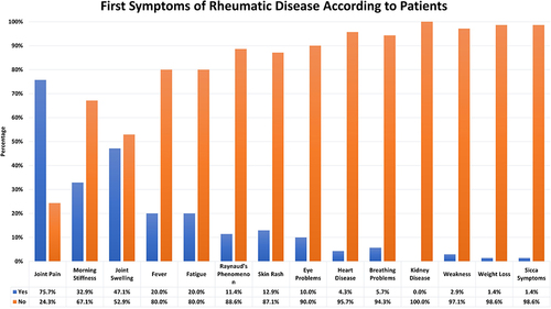 Figure 1 First Symptoms in Patients Diagnosed with Rheumatic Disease (N=70).