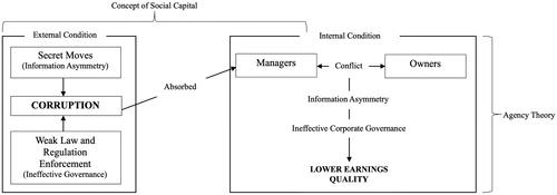 Figure 2. Framework of theory.