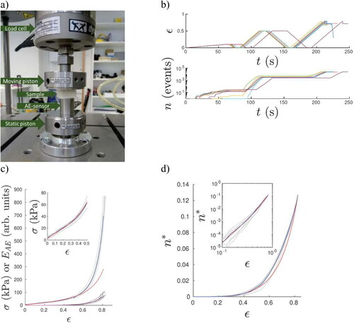 Figure 31. Measured stress and energy release behavior during compression are compared to model predictions: (a) Compression measurement with combined analysis of released acoustic energy (AE). (b) Measured number of acoustic events n in a cyclic compression test for a CTMP sample, where ϵ is the compressive strain as a function of time t (10 parallel measurements). Significant acoustic emission is observed only when the previous compression levels are exceeded.[Citation144] (c) Comparison of measured (average shown in blue) and predicted (red, EquationEquation (18)[18] σ(ϵ)=σ0[s(ϵ)]2,[18] ) stress–strain curves of a foam-formed kraft-pulp sample. The cumulative AE energy (average shown in magenta) increases rapidly beyond ϵ=0.5, when collective phenomena take place. (d) The measured normalized number of acoustic events n* (average shown in blue) follows the theoretical function exp ⁡(−3s(ϵ)) (red) in the region where stress behavior is predicted correctly by EquationEquation (18)[18] σ(ϵ)=σ0[s(ϵ)]2,[18] . Reprinted from Ref. [Citation144] – Published by The Royal Society of Chemistry under the terms of the CC BY 3.0 license.