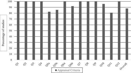 Figure 3. Percentage of studies meeting each critical appraisal criterion included in CASP checklist.