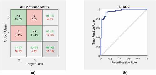 Figure 5. Performance study: (a) confusion matrix, (b) ROC curve.