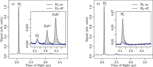 Figure 2. Typical TOF spectra of the products of (a) the H2++D2 and (b) the H2++H2 reactions measured when operating the TOF-mass spectrometer in Wiley-McLaren conditions. The black and blue traces were recorded with the ground-state beam on and off, respectively. The areas shaded in grey correspond to the integrated H2+ PFI signal used to normalise the product yields and to the integrated product signals (H2D+ and HD2+ in (a) and H3+ in (b)). The insets display the TOF regions of the H2+ reaction products on an enlarged scale.