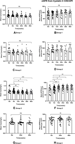 Figure 2 The dynamic of CysC and eGFRCysC among four groups (* <0.05; ** <0.01,***<0.001; ns: not significant). (A, C, E and G) showed the mean level of cystatin C from baseline to 48w. (B, D, F and H) showed the mean estimating glomerular filtration rate based on cystatin C, and the equation used CKD-EPI, was expressed as equation depicted above.