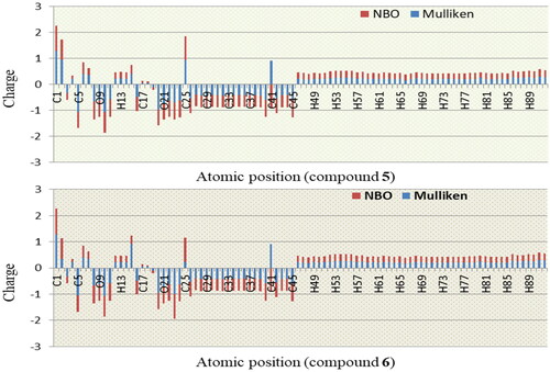 Figure 3. Atomic partial charges of derivatives 5 and 6.