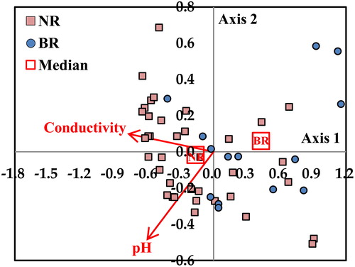 Figure 6. CCA for the reference streams of Namhan River (NR: red squares) and Bukhan River (BR: blue circles) based on benthic macroinvertebrate assemblages with conductivity and pH. Arrow length is proportional to the relative importance of conductivity and pH.