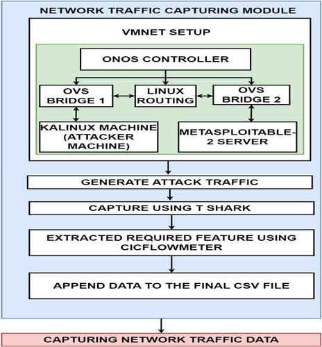 Figure 3. Logical setup of network traffic capturing module.
