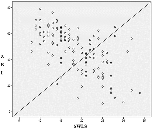 Figure 2 Correlation between ZBI and SWLS score in caregivers.