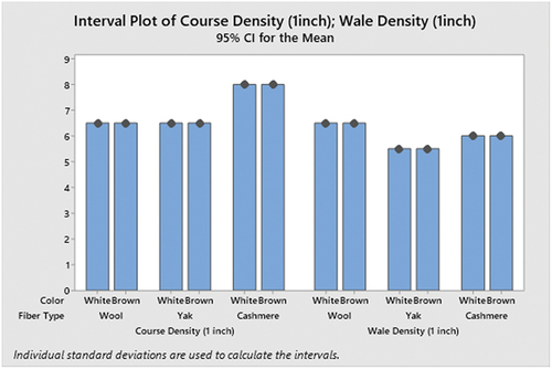 Figure 2. Course and wale densities of hand-knitted fabrics made of wool, yak, and cashmere fibers in two different colors.