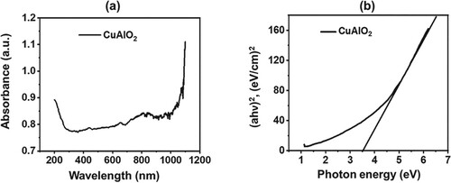 Figure 3. Optical Properties of CuAlO2; (a) UV-Visible absorption spectra, (b) Eg estimation from Tauc plot.