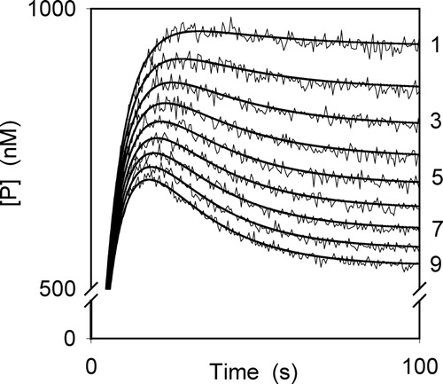 Figure 3 Progress curves simulated with added errors and calculated (continuous lines) using equation (9) corresponding to the proposed example. The values of the rate constants and initial concentrations used are: for the curves 1–9, respectively.