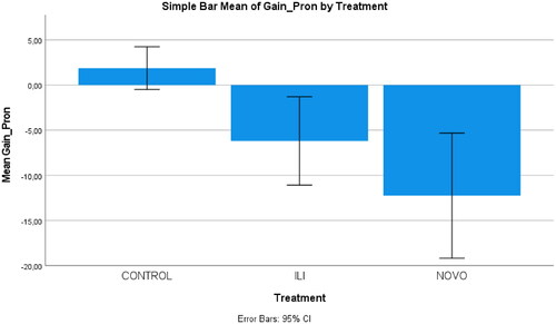 Figure 9. Simple bar of the means of the phonetic distance (gain) scores by the control and treatment groups.