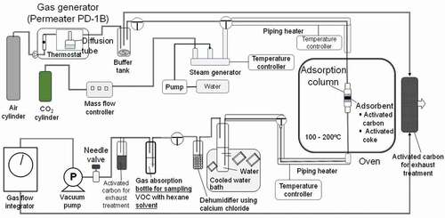 Figure 1. Schematic diagram of the adsorption experiment system.