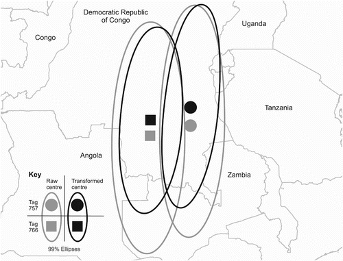 Figure 4. Map of Central Africa showing the impact of aberrations in the light curve at dawn and dusk on the placement of 99% ellipses to ascertain the wintering area. Ellipses and their centres derived from raw data are light grey and those derived from transformed data are black. Centres of ellipses for bird 757 are circles and for bird 766 are squares.