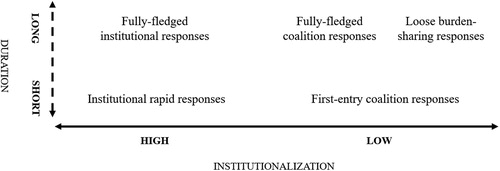 Figure 2. Tentative typology of military responses and ad hoc coalitions.