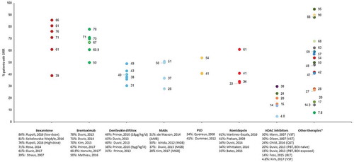 Figure 2. Overall response rates reported in patients treated for refractory cutaneous T-cell lymphomas.