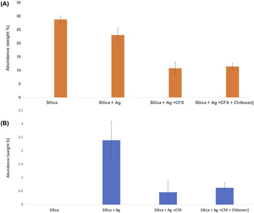 Figure 2. X-ray dispersive spectrometry (EDX) results showing surface abundance of (A) silicon (Si) and (B) silver (Ag) of samples prepared by spray drying.