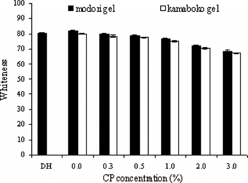 Figure 5 Whiteness of surimi gels from Pacific whiting added with various levels of chicken plasma. Bars represent the standard deviation from five determinations.