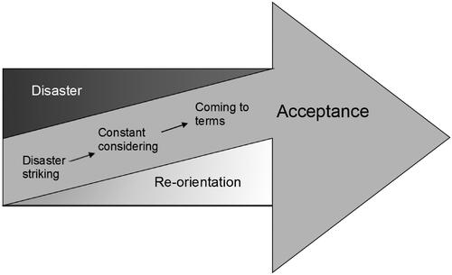 Figure 1. Model of retrospective experiences of the process following having suffered an ACL injury and the perceived long term consequences.