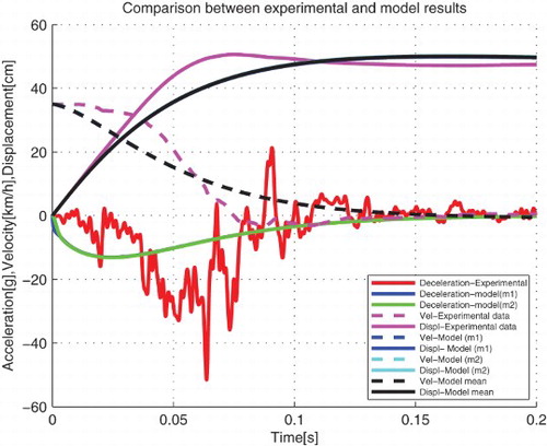 Figure 8. Comparative analysis between vehicle crash test and model results for m2=¼mt.