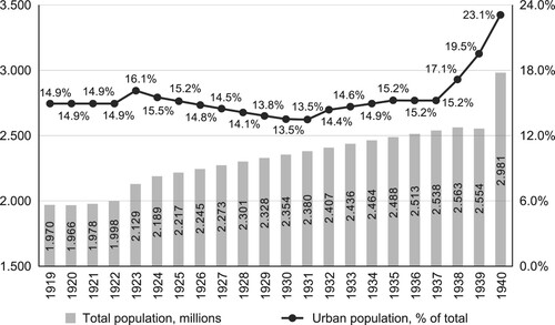 Figure 2. Mean annual population and urbanisation level in Lithuania, 1919–1940. Calculated by the author based on the end-of-the-year population figures, adjusted for dates of territorial changes to arrive at annual mean figures. Urban/rural figures are extrapolated for 1919–1922 and interpolated for 1924–1929 and 1933–1934. Sources: sections on population in Lietuvos statistikos metraštis (Centralinis Statistikos Biuras, Citation1927, Citation1929b, Citation1939a, Citation1940a; Meškauskas, Citation1994, p. 252; Visuotinė Lietuvių Enciklopedija, Citation2016).