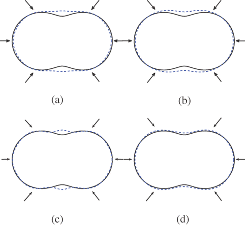 Figure 11. Reconstructions of the peanut with 6 incident waves and regularization parameter 10−7: (a) Method 1 (k = 3), (b) method 1 (k = 1), (c) method 2 (k = 3) and (d) method 2 (k = 1).