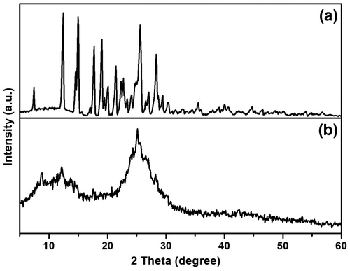 Figure 4. PXRD pattern of (a) azine and (b) polyazine.