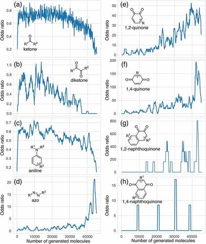 Figure 2. Odds ratio evolution of several functional groups shown in Table 1 as a function of the number of generated molecules.