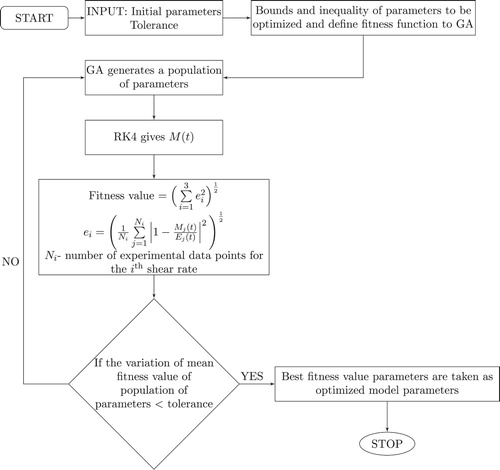Figure 6. Flow diagram of solution methodology for the optimization of model parameters.