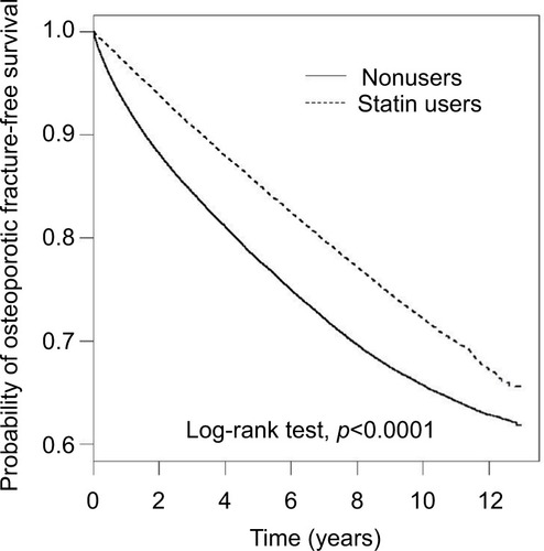 Figure 2 Kaplan–Meier analysis comparing probabilities of osteoporotic fracture between statin users and nonusers.