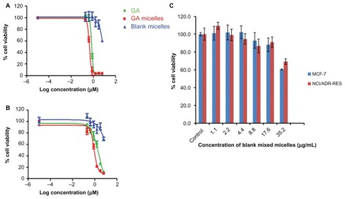 Figure 6 In vitro cytotoxicity of free gambogic acid (GA), GA-loaded Poloxamer 407/TPGS mixed micelles, blank poloxamer/TPGS mixed micelles in (A) breast cancer MCF-7 cells and (B) multidrug resistant NCI/ADR-RES cells after 72 hours of incubation. (C) Cytotoxicity of different concentrations of blank poloxamer/TPGS mixed micelles in breast cancer MCF-7 cells and multidrug-resistant NCI/ADR-RES cells after 72 hours of incubation.Notes: Mean ± SD, n = 3.Abbreviations: TPGS, D-α-Tocopheryl polyethylene glycol 1000 succinate; SD, standard deviation.