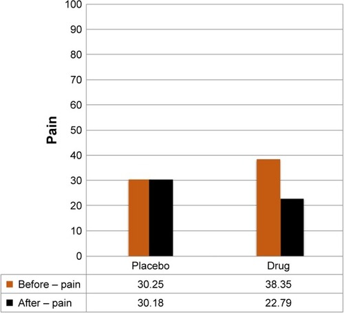 Figure 2 Comparison of scores on the pain scale before treatment and 3 months after treatment in the 2 groups, control (placebo) and experimental.