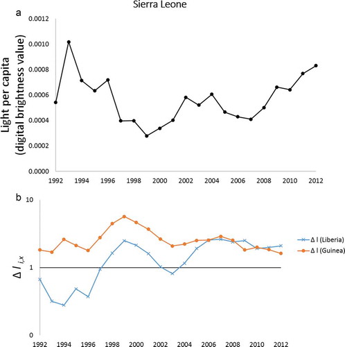 Figure 6. (a) 1992–2012 trend in “light per capita” in Sierra Leone (measured in digital numbers); (b) Ratio of “light per capita” in the Sierra Leone’s neighbors over “light per capita” in Sierra Leone. Δli,x = 1 represents a perfectly equal distribution of “light per capita” in the region.