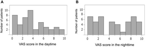 Figure 3 Distribution of patients by VAS scores in the daytime (A) and nighttime (B).