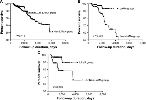 Figure 2 Comparison of Kaplan–Meier survival curves between LAMA and non-LAMA groups.