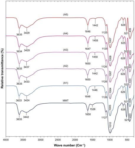 Figure 8 FT-IR spectra of montmorillonite (MMT), Ag/MMT nanocomposites at the different γ-irradiation doses: 1, 5, 10, 20, and 40 kGy (A1–A5).Abbreviation: FT-IR Fourier transform infrared.