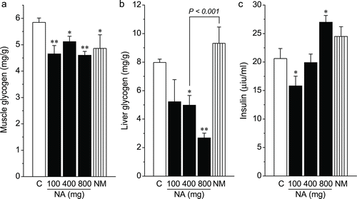 Figure 4.  Effects of nicotinic acid and nicotinamide load on glucose metabolism. (a) skeletal muscle glycogen contents, (b) liver glycogen contents, and (c) plasma insulin levels. *P < 0.05 and **P < 0.01 vs. control. NA, nicotinic acid; NM, nicotinamide.
